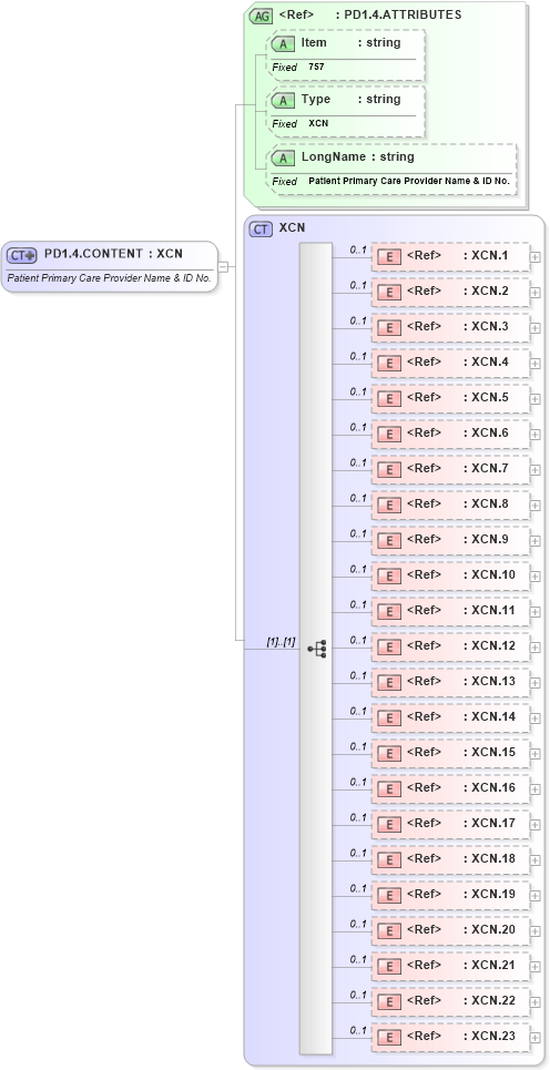 XSD Diagram of PD1.4.CONTENT in schema fields_xsd (Health Level Seven (HL7))