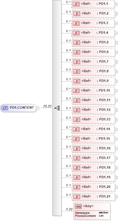 XSD Diagram of PD1.CONTENT in schema segments_xsd (Health Level Seven (HL7))