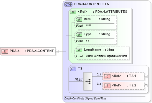 XSD Diagram of PDA.4 in schema fields_xsd (Health Level Seven (HL7))