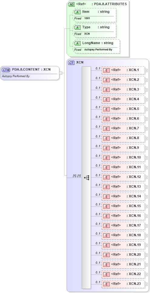 XSD Diagram of PDA.8.CONTENT in schema fields_xsd (Health Level Seven (HL7))
