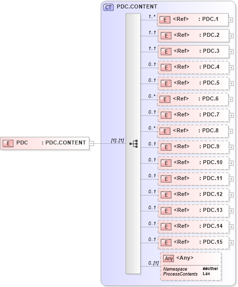 XSD Diagram of PDC in schema segments_xsd (Health Level Seven (HL7))