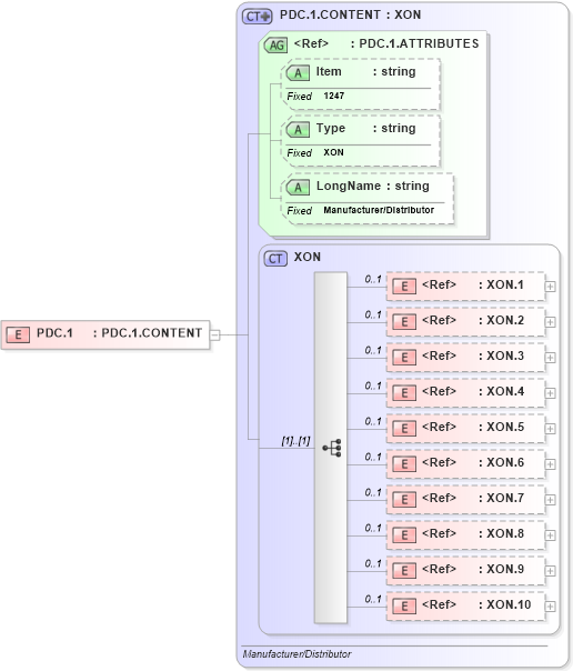 XSD Diagram of PDC.1 in schema fields_xsd (Health Level Seven (HL7))