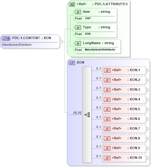 XSD Diagram of PDC.1.CONTENT in schema fields_xsd (Health Level Seven (HL7))