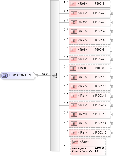 XSD Diagram of PDC.CONTENT in schema segments_xsd (Health Level Seven (HL7))