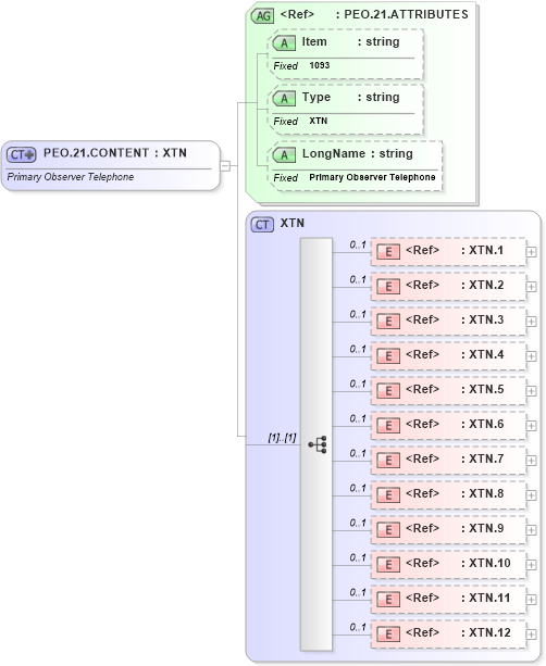 XSD Diagram of PEO.21.CONTENT in schema fields_xsd (Health Level Seven (HL7))