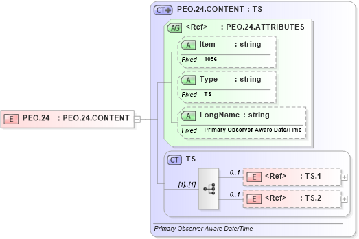 XSD Diagram of PEO.24 in schema fields_xsd (Health Level Seven (HL7))