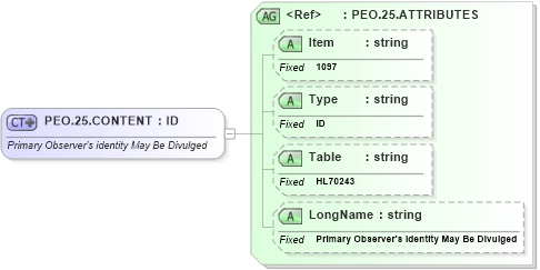XSD Diagram of PEO.25.CONTENT in schema fields_xsd (Health Level Seven (HL7))
