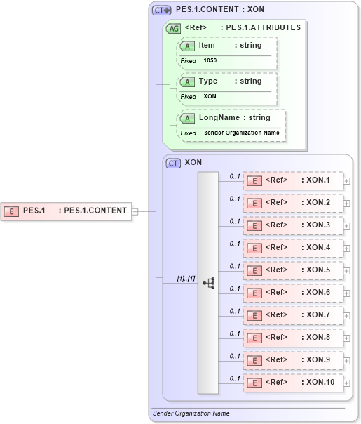 XSD Diagram of PES.1 in schema fields_xsd (Health Level Seven (HL7))