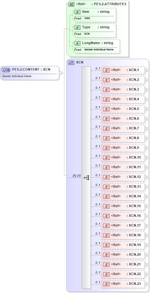 XSD Diagram of PES.2.CONTENT in schema fields_xsd (Health Level Seven (HL7))