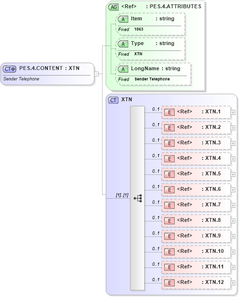 XSD Diagram of PES.4.CONTENT in schema fields_xsd (Health Level Seven (HL7))