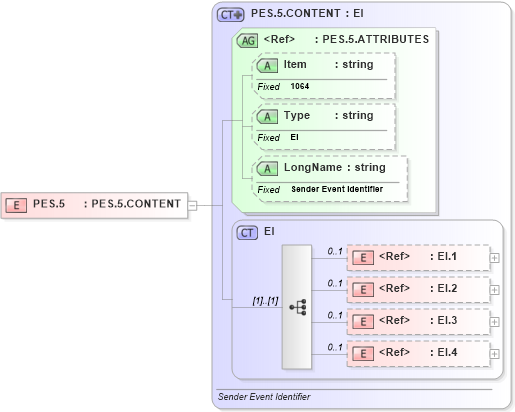 XSD Diagram of PES.5 in schema fields_xsd (Health Level Seven (HL7))