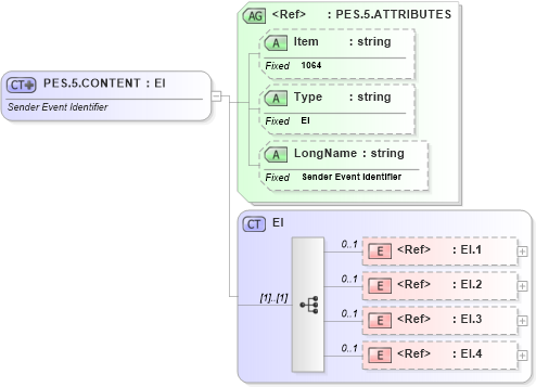 XSD Diagram of PES.5.CONTENT in schema fields_xsd (Health Level Seven (HL7))