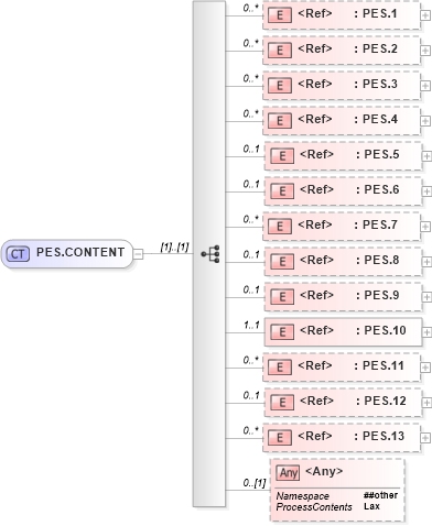XSD Diagram of PES.CONTENT in schema segments_xsd (Health Level Seven (HL7))