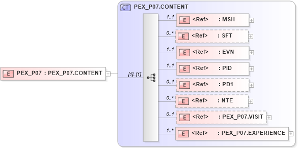 XSD Diagram of PEX_P07 in schema pex_p07_xsd (Health Level Seven (HL7))