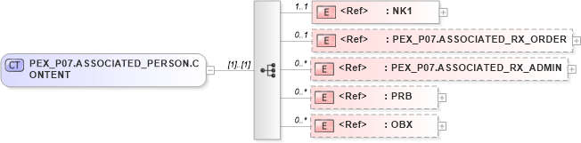 XSD Diagram of PEX_P07.ASSOCIATED_PERSON.CONTENT in schema pex_p07_xsd (Health Level Seven (HL7))