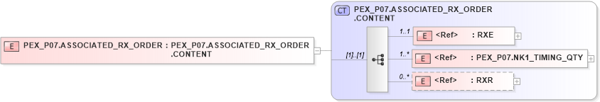 XSD Diagram of PEX_P07.ASSOCIATED_RX_ORDER in schema pex_p07_xsd (Health Level Seven (HL7))