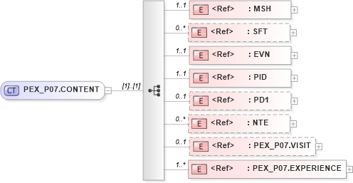 XSD Diagram of PEX_P07.CONTENT in schema pex_p07_xsd (Health Level Seven (HL7))