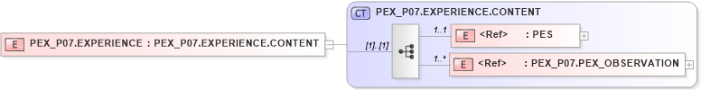 XSD Diagram of PEX_P07.EXPERIENCE in schema pex_p07_xsd (Health Level Seven (HL7))
