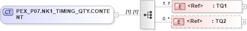 XSD Diagram of PEX_P07.NK1_TIMING_QTY.CONTENT in schema pex_p07_xsd (Health Level Seven (HL7))