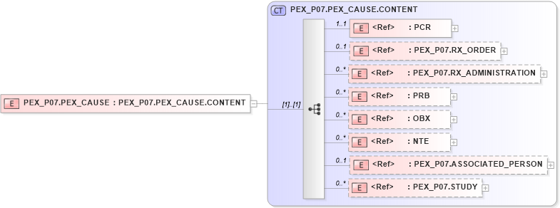 XSD Diagram of PEX_P07.PEX_CAUSE in schema pex_p07_xsd (Health Level Seven (HL7))