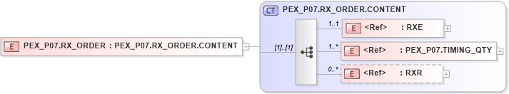 XSD Diagram of PEX_P07.RX_ORDER in schema pex_p07_xsd (Health Level Seven (HL7))