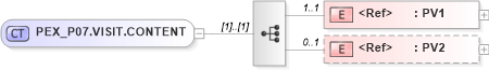 XSD Diagram of PEX_P07.VISIT.CONTENT in schema pex_p07_xsd (Health Level Seven (HL7))