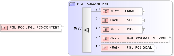 XSD Diagram of PGL_PC6 in schema pgl_pc6_xsd (Health Level Seven (HL7))