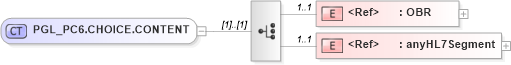 XSD Diagram of PGL_PC6.CHOICE.CONTENT in schema pgl_pc6_xsd (Health Level Seven (HL7))