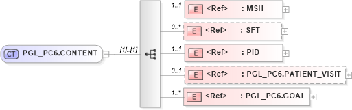 XSD Diagram of PGL_PC6.CONTENT in schema pgl_pc6_xsd (Health Level Seven (HL7))