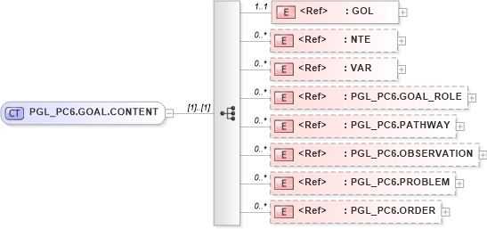 XSD Diagram of PGL_PC6.GOAL.CONTENT in schema pgl_pc6_xsd (Health Level Seven (HL7))