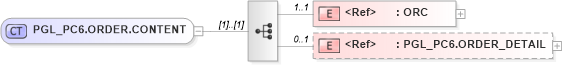 XSD Diagram of PGL_PC6.ORDER.CONTENT in schema pgl_pc6_xsd (Health Level Seven (HL7))