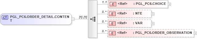 XSD Diagram of PGL_PC6.ORDER_DETAIL.CONTENT in schema pgl_pc6_xsd (Health Level Seven (HL7))