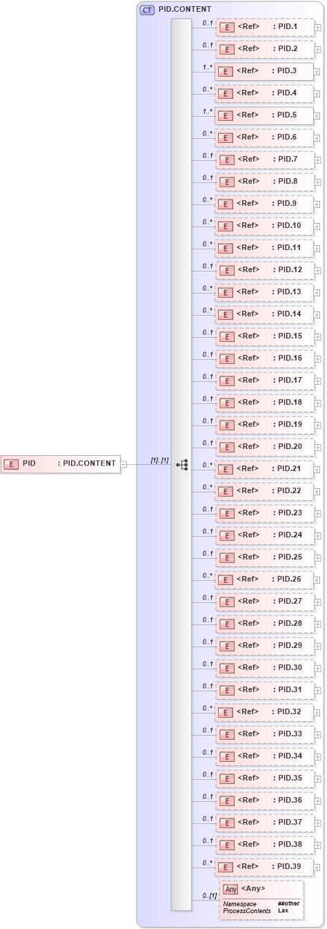 XSD Diagram of PID in schema segments_xsd (Health Level Seven (HL7))