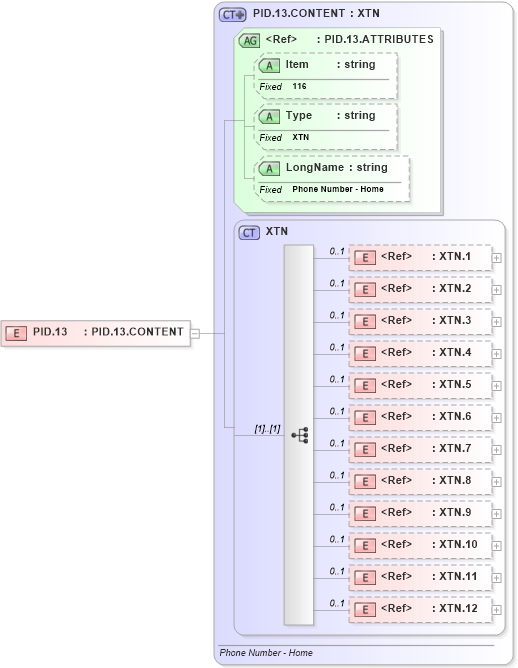 XSD Diagram of PID.13 in schema fields_xsd (Health Level Seven (HL7))