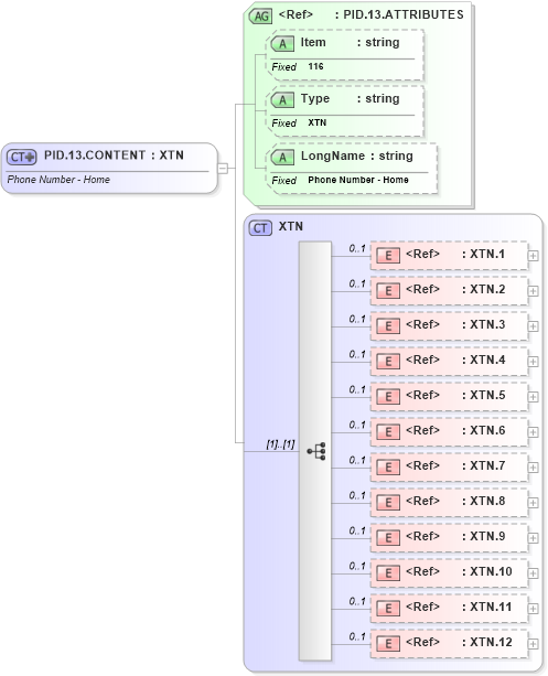 XSD Diagram of PID.13.CONTENT in schema fields_xsd (Health Level Seven (HL7))