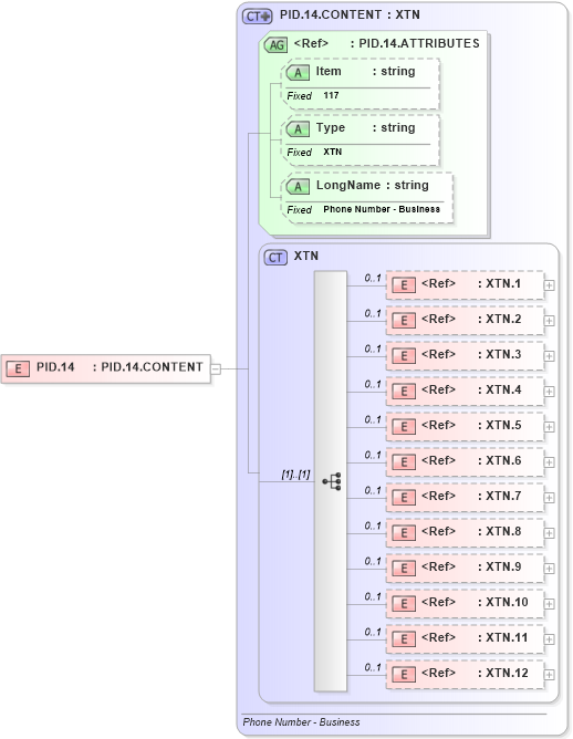 XSD Diagram of PID.14 in schema fields_xsd (Health Level Seven (HL7))