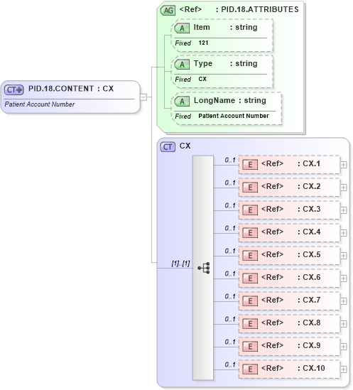 XSD Diagram of PID.18.CONTENT in schema fields_xsd (Health Level Seven (HL7))