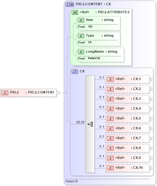XSD Diagram of PID.2 in schema fields_xsd (Health Level Seven (HL7))