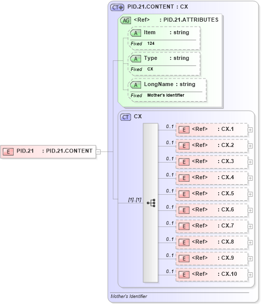 XSD Diagram of PID.21 in schema fields_xsd (Health Level Seven (HL7))