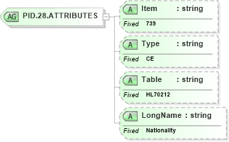 XSD Diagram of PID.28.ATTRIBUTES in schema fields_xsd (Health Level Seven (HL7))