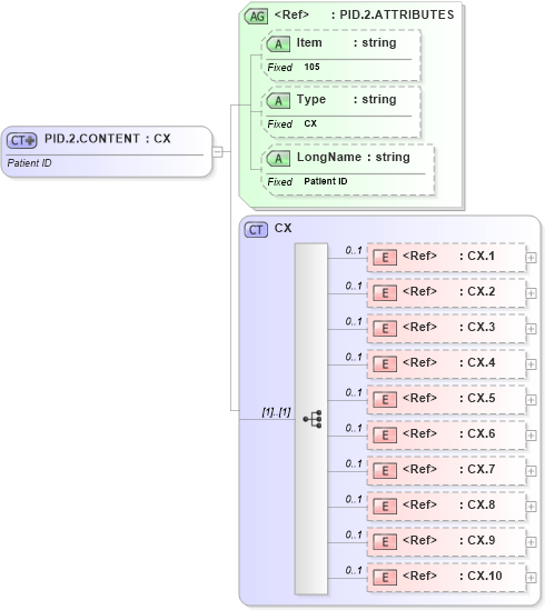 XSD Diagram of PID.2.CONTENT in schema fields_xsd (Health Level Seven (HL7))