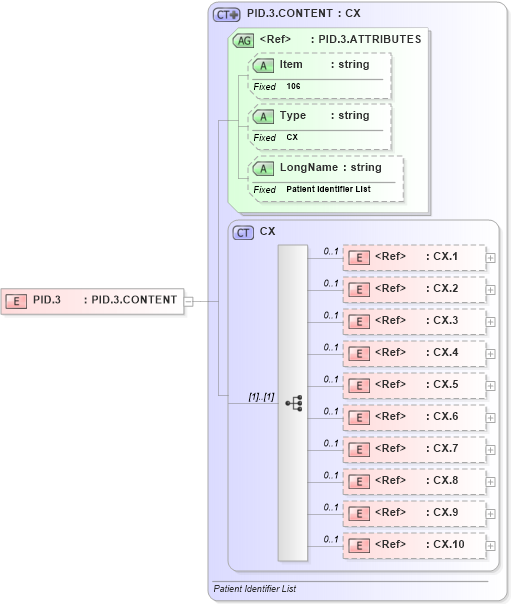XSD Diagram of PID.3 in schema fields_xsd (Health Level Seven (HL7))