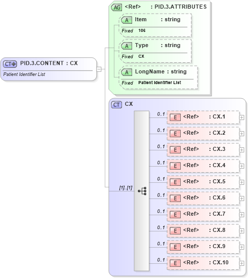XSD Diagram of PID.3.CONTENT in schema fields_xsd (Health Level Seven (HL7))