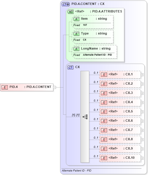 XSD Diagram of PID.4 in schema fields_xsd (Health Level Seven (HL7))