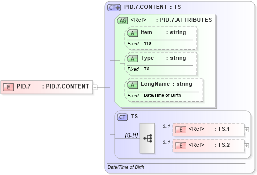 XSD Diagram of PID.7 in schema fields_xsd (Health Level Seven (HL7))