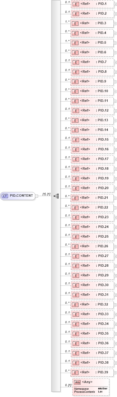 XSD Diagram of PID.CONTENT in schema segments_xsd (Health Level Seven (HL7))