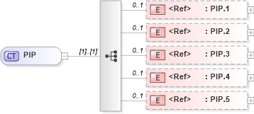 XSD Diagram of PIP in schema datatypes_xsd (Health Level Seven (HL7))