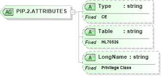 XSD Diagram of PIP.2.ATTRIBUTES in schema datatypes_xsd (Health Level Seven (HL7))