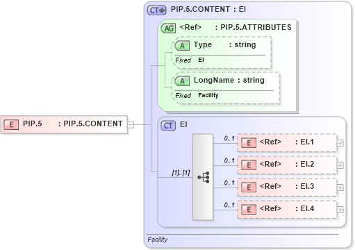 XSD Diagram of PIP.5 in schema datatypes_xsd (Health Level Seven (HL7))