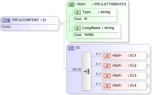 XSD Diagram of PIP.5.CONTENT in schema datatypes_xsd (Health Level Seven (HL7))